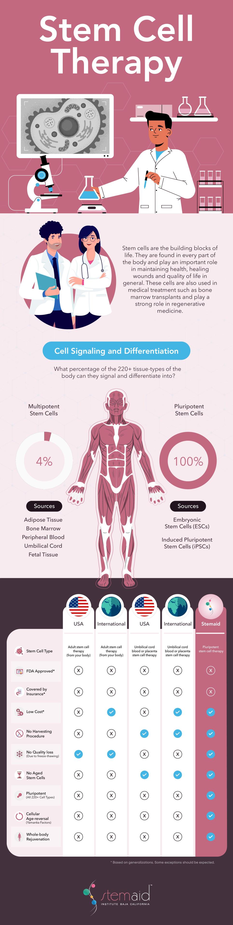 Stem Cell Therapy - Stem Cell Clinic Mexico